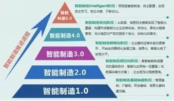 数字化工厂顶层设计与规划 企业战略转型的关键路径